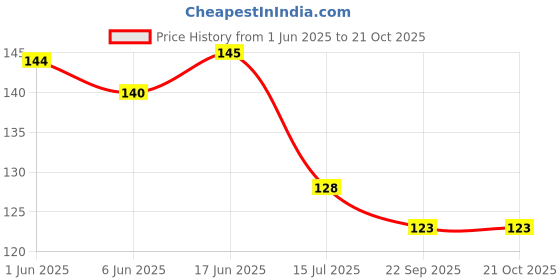 flipkart.com suard Happy Birthday Coffee mug for friend wife husband brother sister-110 Ceramic Coffee Mug suard Price History Graph from 1 Jun 2025 to 21 Oct 2025