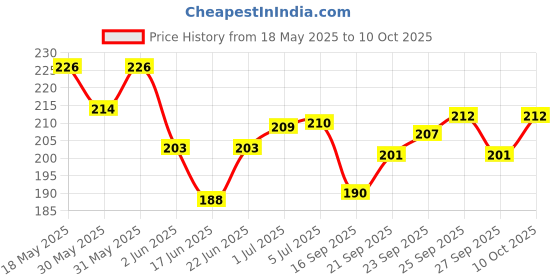 flipkart.com craft club Happy Birthday Cross Binding A5 Diary Un-Ruled 144 Pages craft club Price History Graph from 18 May 2025 to 10 Oct 2025