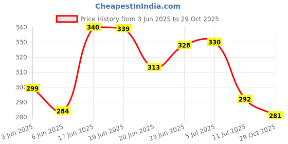 flipkart.com lilone Happy Birthday Crystal Ball USB Lamp Decorative Showpiece-8 cm lilone Price History Graph from 3 Jun 2025 to 29 Oct 2025