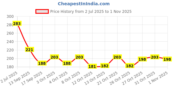 flipkart.com wynyc Happy Birthday Crystal Ball USB Lamp Decorative Showpiece Night Lamp wynyc Price History Graph from 2 Jul 2025 to 1 Nov 2025