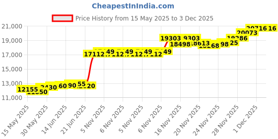 flipkart.com aspect bullion & refinery Happy Birthday D-5FI S 999 100 g Silver Coin aspect bullion & refinery Price History Graph from 15 May 2025 to 1 Dec 2025