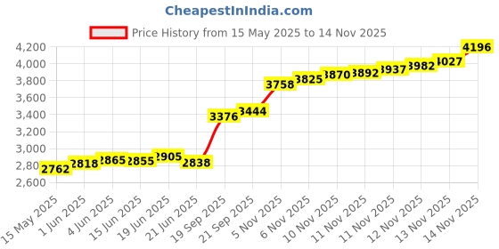 flipkart.com aspect bullion & refinery Happy Birthday D-FFK S 999 20 g Silver Coin aspect bullion & refinery Price History Graph from 15 May 2025 to 14 Nov 2025