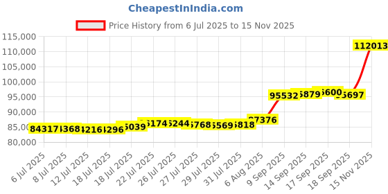flipkart.com aspect bullion & refinery Happy Birthday - D1 HB-D1-005 24 (999) K 8 g Gold Bar aspect bullion & refinery Price History Graph from 6 Jul 2025 to 15 Nov 2025