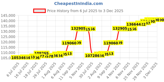 flipkart.com aspect bullion & refinery Happy Birthday - D1 HB-D1-006 24 (999) K 10 g Gold Bar aspect bullion & refinery Price History Graph from 6 Jul 2025 to 3 Dec 2025