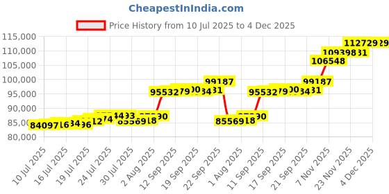 flipkart.com aspect bullion & refinery Happy Birthday - D2 24 (999) K 8 g Gold Bar aspect bullion & refinery Price History Graph from 10 Jul 2025 to 3 Dec 2025