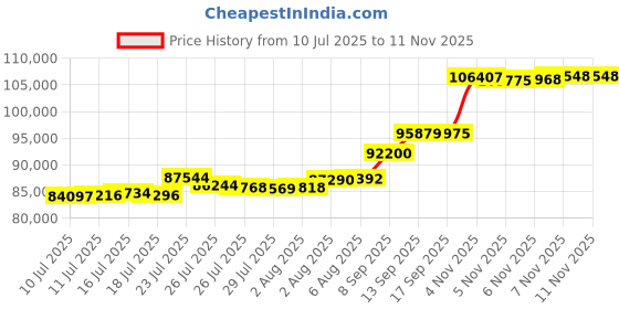 flipkart.com aspect bullion & refinery Happy Birthday - D4 HB-D4-005 24 (999) K 8 g Gold Bar aspect bullion & refinery Price History Graph from 10 Jul 2025 to 10 Nov 2025