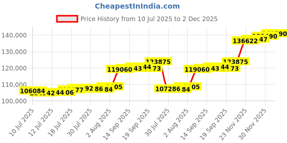 flipkart.com aspect bullion & refinery Happy Birthday - D4 HB-D4-006 24 (999) K 10 g Gold Bar aspect bullion & refinery Price History Graph from 10 Jul 2025 to 2 Dec 2025