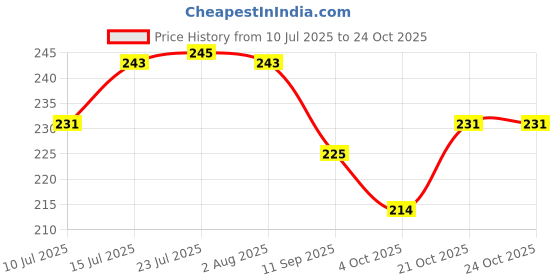 flipkart.com mm9e Happy Birthday Day, Birthday Wishes,Happy Birthday Dear,Happy Birthday My love,Birthday Gift Magic Ceramic Coffee Mug mm9e Price History Graph from 10 Jul 2025 to 23 Oct 2025