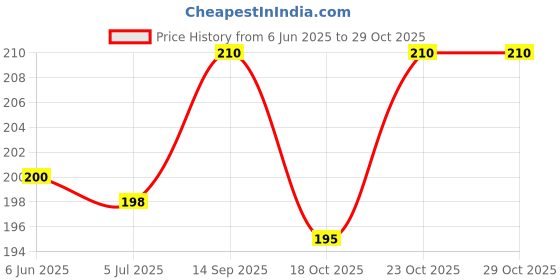 flipkart.com lazer Happy Birthday Decoration Kit -2Pcs Golden HBD Foil Balloon With Led Light Birthday Decorations Items For Bday Lights Combo Pack Set, Husband,Wife, First, 2nd,30th,40th,50th Theme lazer Price History Graph from 6 Jun 2025 to 29 Oct 2025