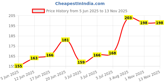 flipkart.com flipzone Happy Birthday Decoration kit Combo - 61 Pcs for Birthday Decor (Set of 61) flipzone Price History Graph from 5 Jun 2025 to 11 Nov 2025