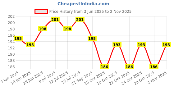 flipkart.com adornio Happy Birthday Decoration Kit Combo BLUE THEME adornio Price History Graph from 3 Jun 2025 to 2 Nov 2025