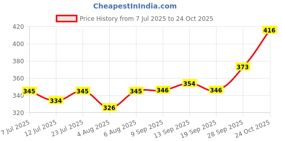 flipkart.com crazykart Happy Birthday Decoration Kit Combo For Party Decoration Items Balloon crazykart Price History Graph from 7 Jul 2025 to 24 Oct 2025