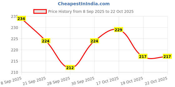 flipkart.com asmi collections Happy Birthday Diary for Gifting Book-size Notebook Ruled 200 Pages asmi collections Price History Graph from 8 Sep 2025 to 21 Oct 2025