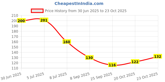 flipkart.com wagwan Happy Birthday Didi Cake Ceramic Coffee With Vibrant Print Ceramic Ceramic Coffee Mug wagwan Price History Graph from 30 Jun 2025 to 23 Oct 2025