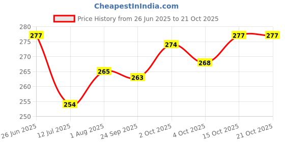 flipkart.com zyozi Happy Birthday Eye Glasses,Colorful Birthday Eyeglasses for Kid Birthday(12 PCS) zyozi Price History Graph from 26 Jun 2025 to 21 Oct 2025