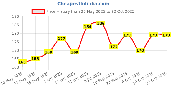 flipkart.com redbakers.in Happy Birthday Father Greeting Card Greeting Card redbakers.in Price History Graph from 20 May 2025 to 22 Oct 2025