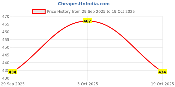 flipkart.com shopperskart Happy Birthday Foil Balloon Cake Combo/Pack For Birthday Party Decoration shopperskart Price History Graph from 29 Sep 2025 to 19 Oct 2025