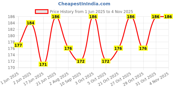 flipkart.com aanyacentric Happy Birthday For Husband Wife Love Lover Boyfriend Girlfriend All Relations Greeting Card aanyacentric Price History Graph from 1 Jun 2025 to 3 Nov 2025