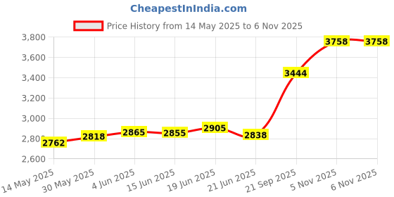 flipkart.com aspect bullion & refinery Happy Birthday G-27M S 999 20 g Silver Coin aspect bullion & refinery Price History Graph from 14 May 2025 to 6 Nov 2025