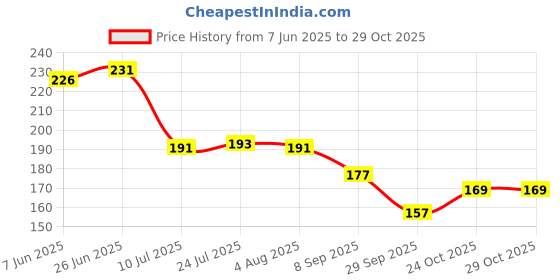 flipkart.com wagwan Happy Birthday Gift for Brother, Gift for Sister Brother & Sister Fight Rakhi Gift, Raksha Bandhan Gifts MG20552 Ceramic Coffee Mug wagwan Price History Graph from 7 Jun 2025 to 28 Oct 2025