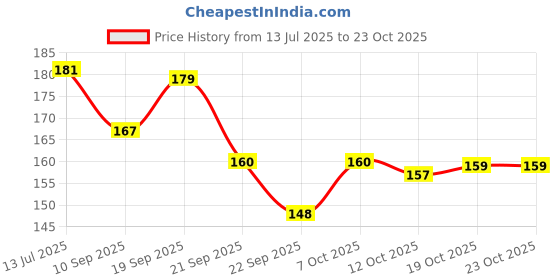 flipkart.com wagwan Happy Birthday Gift for Brother, Gifts for Boyfriend, Gift for Friend Gifts For Best Friends Ceramic Coffee Mug wagwan Price History Graph from 13 Jul 2025 to 23 Oct 2025