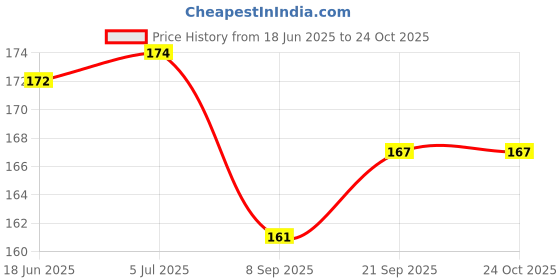 flipkart.com redbakers.in Happy Birthday Golden Theme Greeting Card Greeting Card redbakers.in Price History Graph from 18 Jun 2025 to 24 Oct 2025