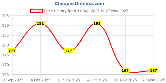 flipkart.com kneft Happy Birthday Greeting card for Girlfriend/Boyfriend/Friend Greeting Card kneft Price History Graph from 11 Sep 2025 to 27 Nov 2025