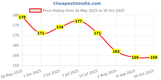 flipkart.com gift my passion Happy Birthday Greeting Card Greeting Card gift my passion Price History Graph from 26 May 2025 to 29 Oct 2025