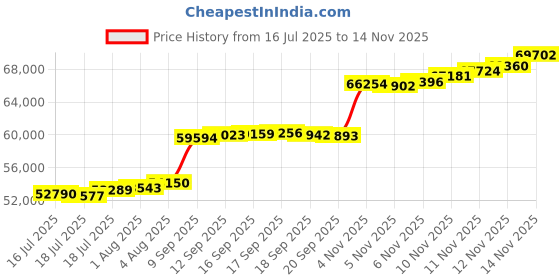 flipkart.com aspect bullion & refinery Happy Birthday HB-D1-004 24 (995) K 5 g Gold Coin aspect bullion & refinery Price History Graph from 16 Jul 2025 to 14 Nov 2025