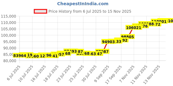 flipkart.com aspect bullion & refinery Happy Birthday HB-D1-005 24 (995) K 8 g Gold Coin aspect bullion & refinery Price History Graph from 6 Jul 2025 to 15 Nov 2025