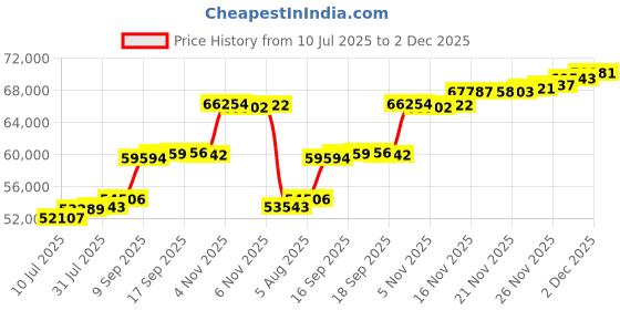 flipkart.com aspect bullion & refinery Happy Birthday HB-D4-004 24 (995) K 5 g Gold Coin aspect bullion & refinery Price History Graph from 10 Jul 2025 to 2 Dec 2025