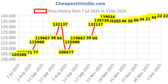 flipkart.com aspect bullion & refinery Happy Birthday HB-D4-006 24 (995) K 10 g Gold Coin aspect bullion & refinery Price History Graph from 7 Jul 2025 to 2 Dec 2025