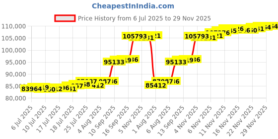 flipkart.com aspect bullion & refinery Happy Birthday HB-D5-005 24 (995) K 8 g Gold Coin aspect bullion & refinery Price History Graph from 6 Jul 2025 to 29 Nov 2025