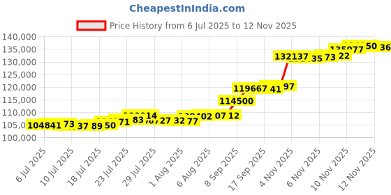 flipkart.com aspect bullion & refinery Happy Birthday HB-D5-006 24 (995) K 10 g Gold Coin aspect bullion & refinery Price History Graph from 6 Jul 2025 to 11 Nov 2025