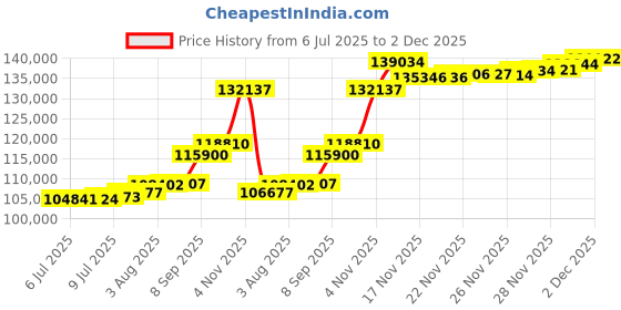 flipkart.com aspect bullion & refinery Happy Birthday HB-D6-006 24 (995) K 10 g Gold Coin aspect bullion & refinery Price History Graph from 6 Jul 2025 to 2 Dec 2025