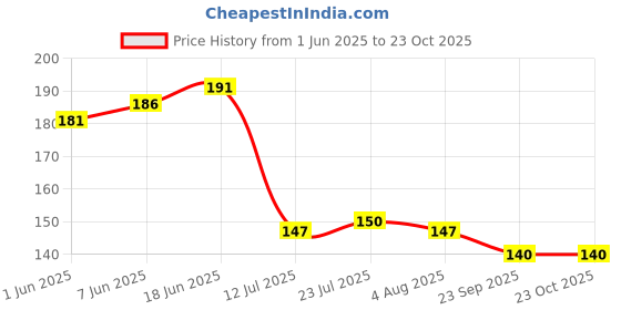 flipkart.com convay Happy Birthday Joy and Light Ceramic Glossy Ceramic Coffee Mug convay Price History Graph from 1 Jun 2025 to 22 Oct 2025