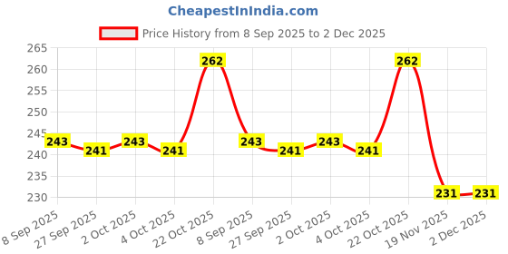 flipkart.com party midlinkerz Happy Birthday Kit - 63Pcs Set Star Balloons Decoration Item Combo with Light party midlinkerz Price History Graph from 8 Sep 2025 to 2 Dec 2025