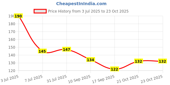 flipkart.com murli textiles Happy Birthday light and candle Joy Ceramic Printed Coffee Ceramic Coffee Mug murli textiles Price History Graph from 3 Jul 2025 to 23 Oct 2025