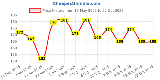 flipkart.com redbakers.in Happy Birthday Mother Greeting Card Greeting Card redbakers.in Price History Graph from 13 May 2025 to 22 Oct 2025