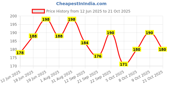flipkart.com redbakers.in Happy Birthday My HUSBAND Greeting Card Greeting Card redbakers.in Price History Graph from 12 Jun 2025 to 21 Oct 2025