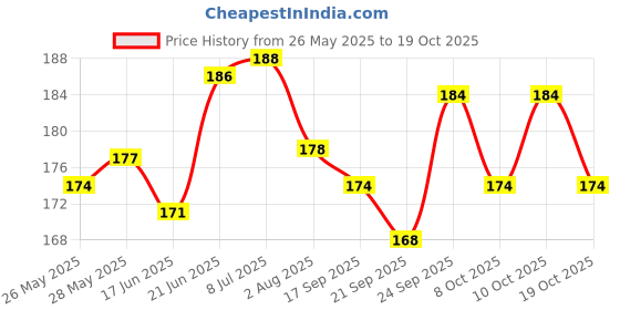 flipkart.com redbakers.in Happy BIrthday My Love Rose Greeting Card Greeting Card redbakers.in Price History Graph from 26 May 2025 to 19 Oct 2025
