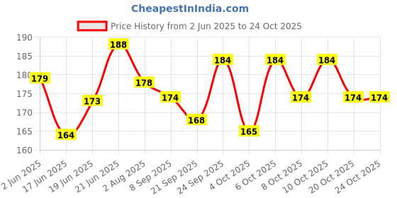 flipkart.com redbakers.in Happy Birthday My Wife Greeting Card Greeting Card redbakers.in Price History Graph from 2 Jun 2025 to 24 Oct 2025