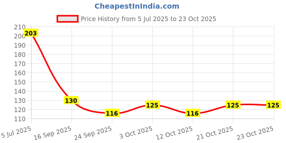 flipkart.com wagwan Happy Birthday pastry cake Ceramic Coffee mug Ceramic Coffee Mug wagwan Price History Graph from 5 Jul 2025 to 23 Oct 2025
