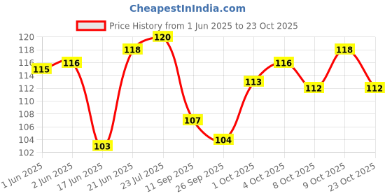 flipkart.com soi Happy Birthday Photo Banner for Decoration Pink Banner soi Price History Graph from 1 Jun 2025 to 23 Oct 2025