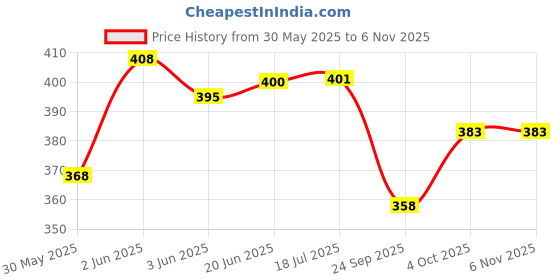 flipkart.com av toys Happy Birthday pink Teddy bear 2 feet- 60 cm av toys Price History Graph from 30 May 2025 to 2 Nov 2025