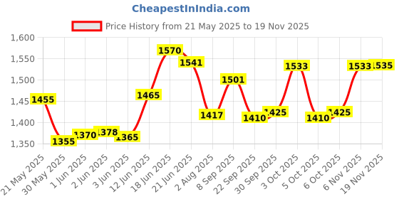 flipkart.com miss & chief by flipkart HAPPY BIRTHDAY PLUS HEAVY DUTY # BIGGEST WHEELS # SAFEST #music & lights TOYSHPHERE XTREME PLUS # SAFEST TRICYCLE # FOR 1-5 YEARS Tricycle miss & chief by flipkart Price History Graph from 21 May 2025 to 19 Nov 2025