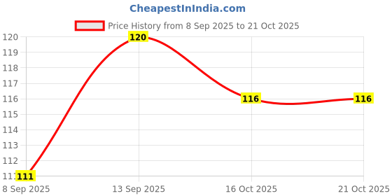 flipkart.com rb point Happy Birthday Printed Ceramic Tea Milk 325ml Ceramic Coffee Mug rb point Price History Graph from 8 Sep 2025 to 20 Oct 2025