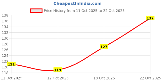 flipkart.com lovegift Happy Birthday Printed Coffee | Birthday for Gift | Birthday Gift Ceramic Coffee Mug lovegift Price History Graph from 11 Oct 2025 to 22 Oct 2025