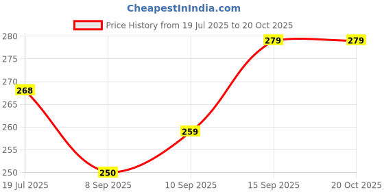 flipkart.com crazykart Happy Birthday Rainbow Theme Combo Kit For Party Decoration Items crazykart Price History Graph from 19 Jul 2025 to 20 Oct 2025