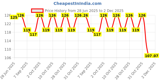 flipkart.com wobbox Happy Birthday Sash, Happy Birthday Sash For Boys, Birthday Sash For Kids wobbox Price History Graph from 28 Jun 2025 to 2 Dec 2025